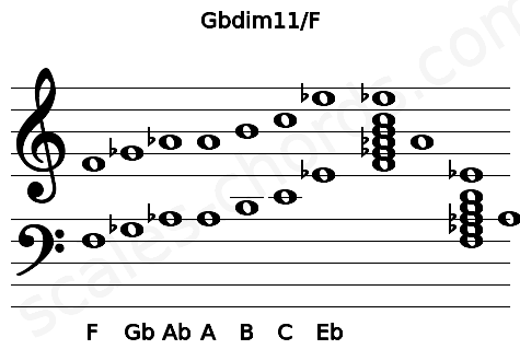 Musical staff for the Gbdim11\F chord