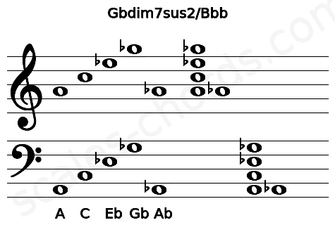 Musical staff for the Gbdim7sus2\Bbb chord