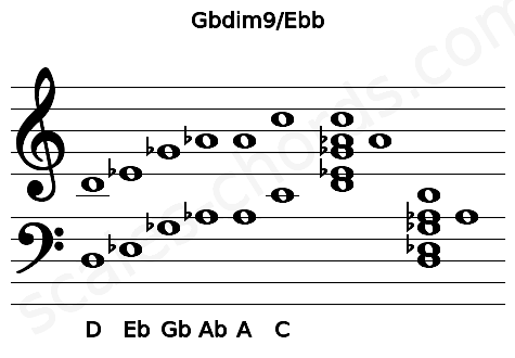 Musical staff for the Gbdim9\Ebb chord