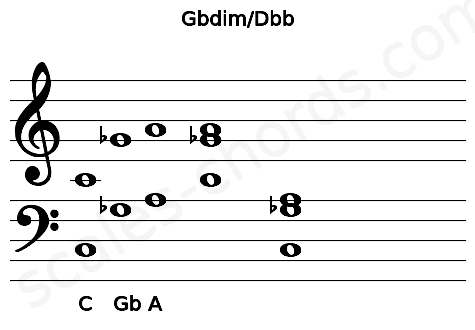 Musical staff for the Gbdim\Dbb chord