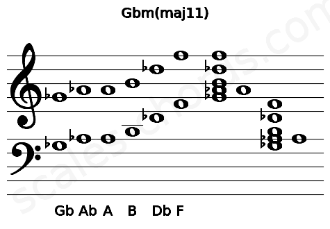 Musical staff for the Gbm(maj11) chord