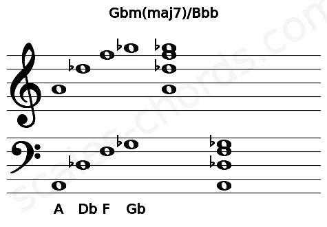 Musical staff for the Gbm(maj7)\Bbb chord