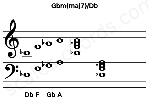 Musical staff for the Gbm(maj7)\Db chord