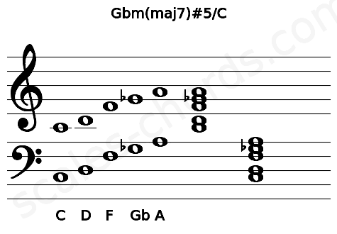 Musical staff for the Gbm(maj7)#5\C chord