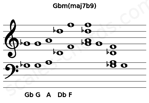Musical staff for the Gbm(maj7b9) chord