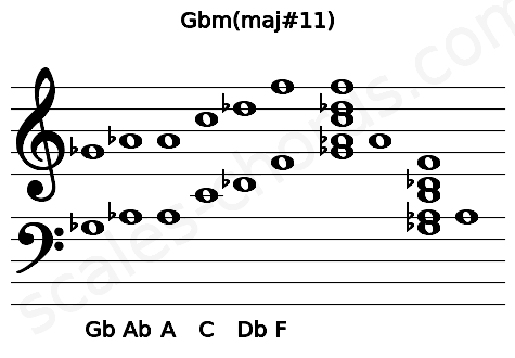 Musical staff for the Gbm(maj#11) chord