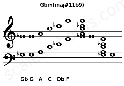Musical staff for the Gbm(maj#11b9) chord