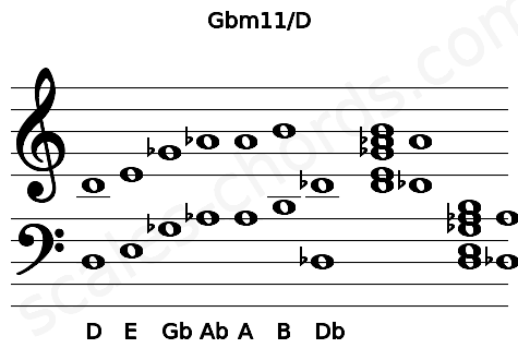Musical staff for the Gbm11\D chord