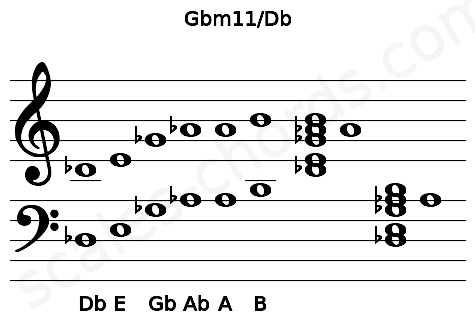 Musical staff for the Gbm11\Db chord