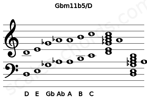 Musical staff for the Gbm11b5\D chord