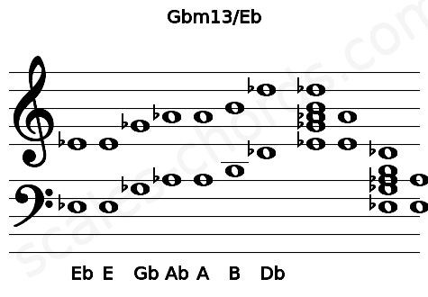 Musical staff for the Gbm13\Eb chord