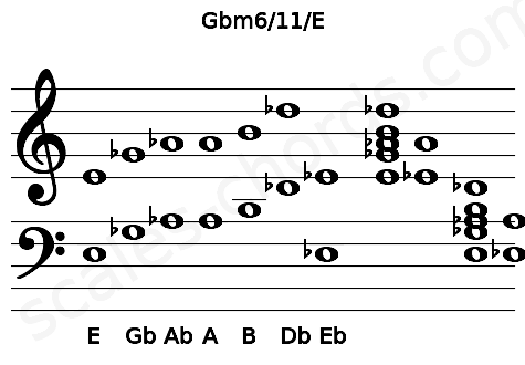 Musical staff for the Gbm6\11\E chord