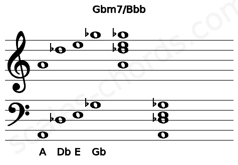 Musical staff for the Gbm7\Bbb chord