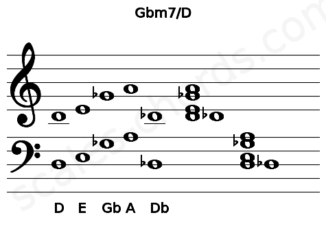 Musical staff for the Gbm7\D chord