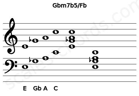Musical staff for the Gbm7b5\Fb chord