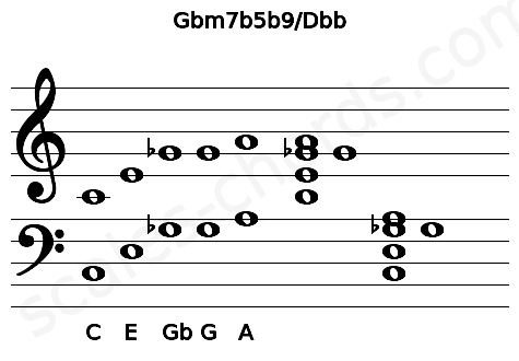 Musical staff for the Gbm7b5b9\Dbb chord