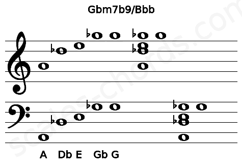 Musical staff for the Gbm7b9\Bbb chord