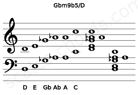 Musical staff for the Gbm9b5\D chord
