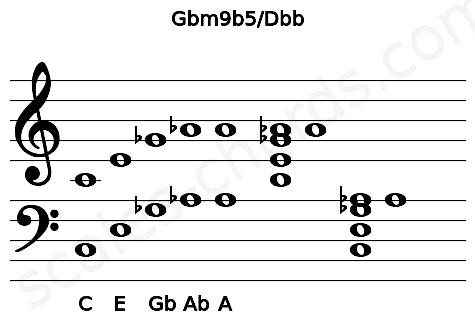 Musical staff for the Gbm9b5\Dbb chord