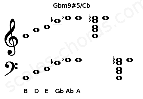 Musical staff for the Gbm9#5\Cb chord