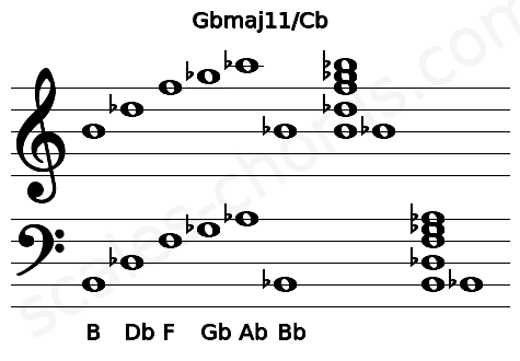 Musical staff for the Gbmaj11\Cb chord