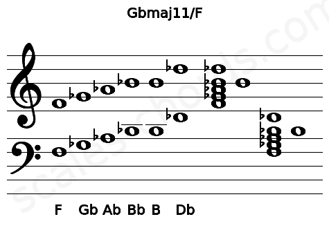Musical staff for the Gbmaj11\F chord