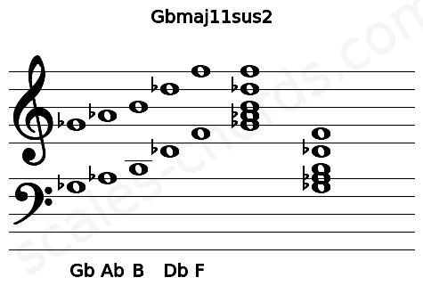 Musical staff for the Gbmaj11sus2 chord