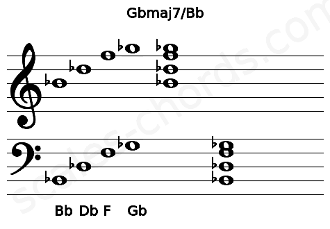 Musical staff for the Gbmaj7\Bb chord