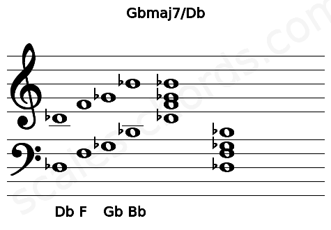 Musical staff for the Gbmaj7\Db chord