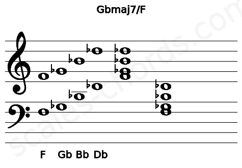 Musical staff for the Gbmaj7\F chord