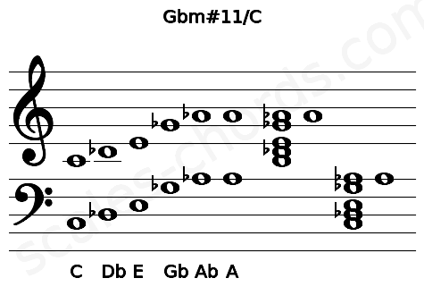 Musical staff for the Gbm#11\C chord