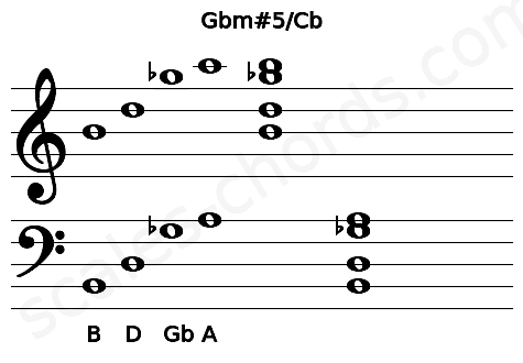 Musical staff for the Gbm#5\Cb chord