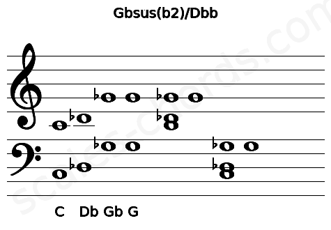 Musical staff for the Gbsus(b2)\Dbb chord