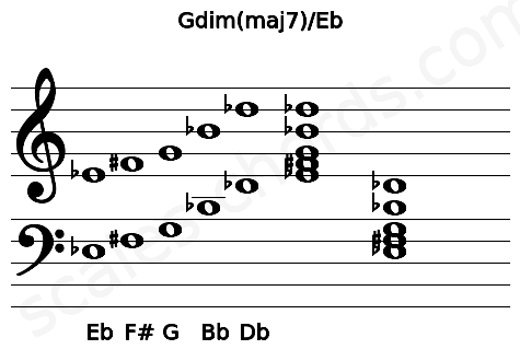 Musical staff for the Gdim(maj7)\Eb chord