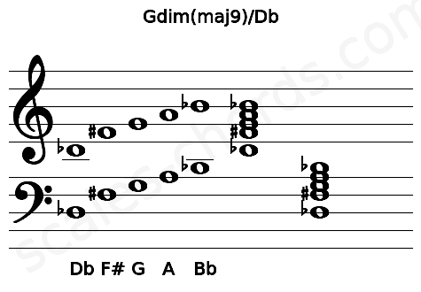 Musical staff for the Gdim(maj9)\Db chord