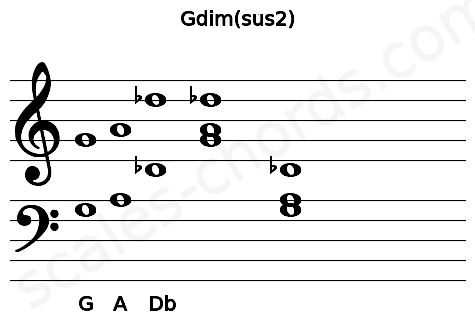 Musical staff for the Gdim(sus2) chord