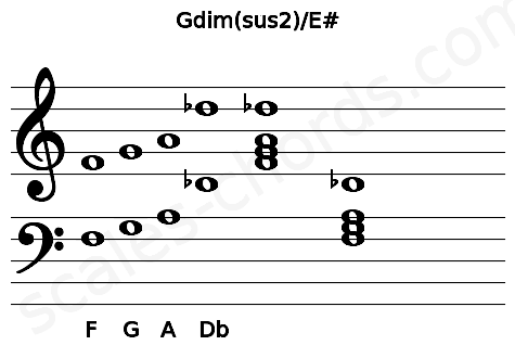 Musical staff for the Gdim(sus2)\E# chord