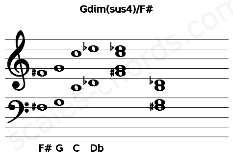 Musical staff for the Gdim(sus4)\F# chord