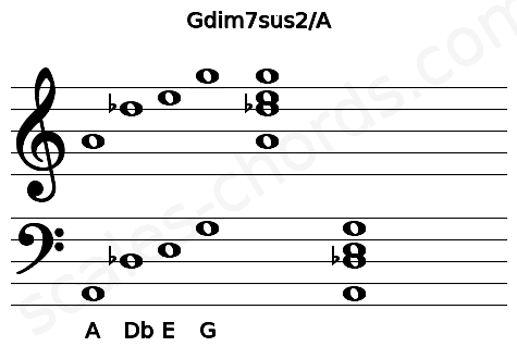 Musical staff for the Gdim7sus2\A chord