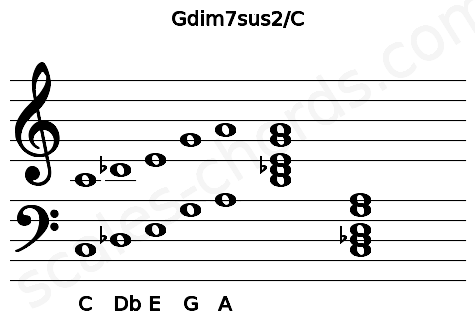 Musical staff for the Gdim7sus2\C chord