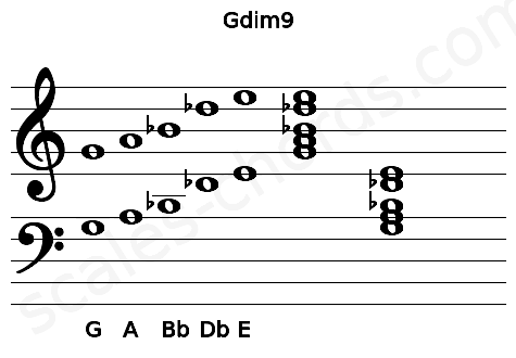 Musical staff for the Gdim9 chord