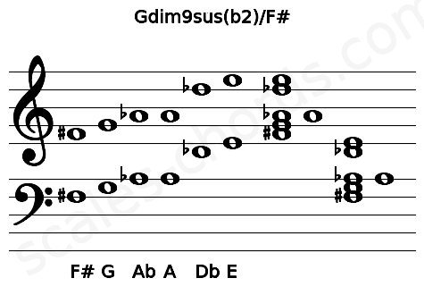 Musical staff for the Gdim9sus(b2)\F# chord