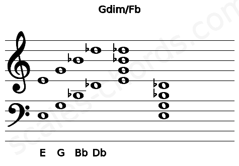 Musical staff for the Gdim\Fb chord