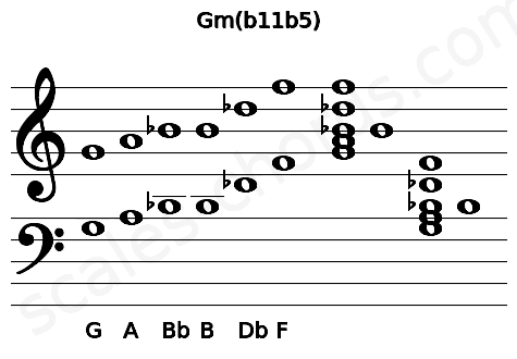 Musical staff for the Gm(b11b5) chord