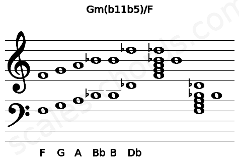Musical staff for the Gm(b11b5)\F chord