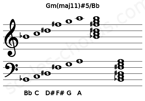 Musical staff for the Gm(maj11)#5\Bb chord
