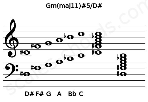 Musical staff for the Gm(maj11)#5\D# chord