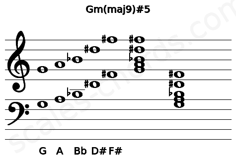 Musical staff for the Gm(maj9)#5 chord