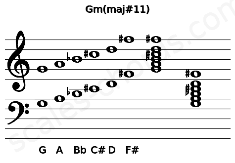 Musical staff for the Gm(maj#11) chord
