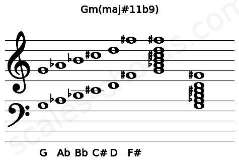 Musical staff for the Gm(maj#11b9) chord